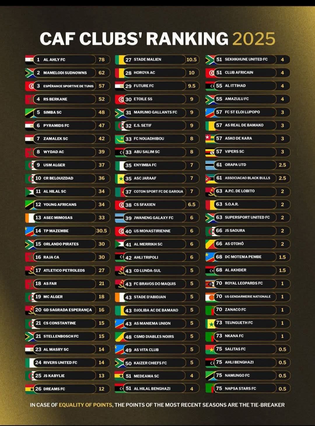 النسر الأحمر يحلق عاليًا في سماء أفريقيا !!