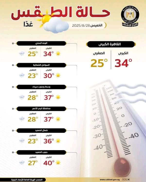 درجات الحرارة المتوقعة غدًا في مصر