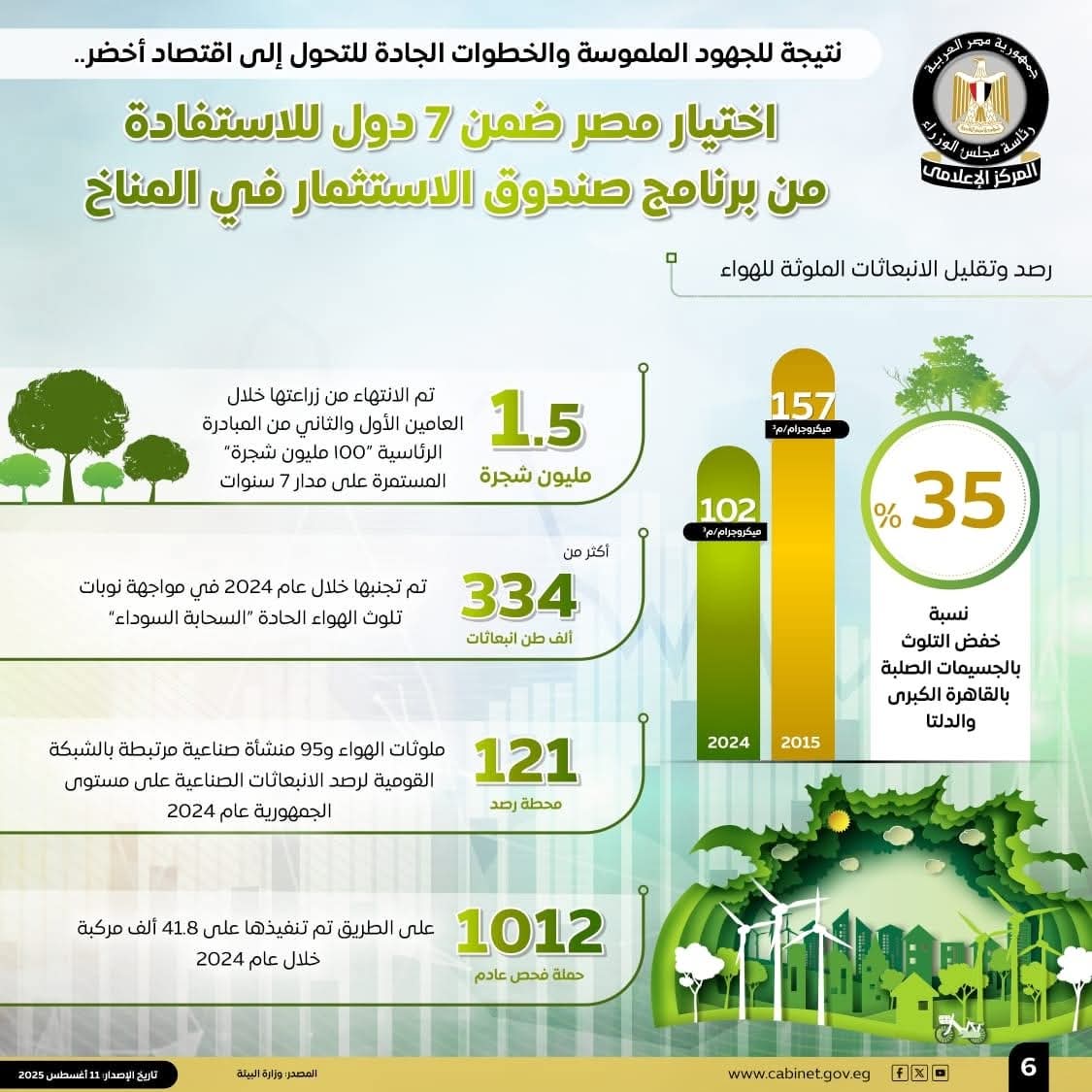 المركز الاعلامي لمجلس الوزراء يسلط الضوء على اختيار مصر ضمن 7 دول للاستفادة من برنامج صندوق الاستثمار في المناخ